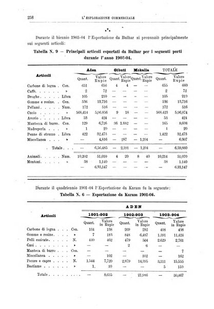 L'esplorazione commerciale giornale di viaggi e di geografia commerciale