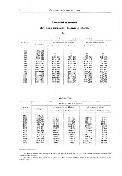 L'esplorazione commerciale giornale di viaggi e di geografia commerciale