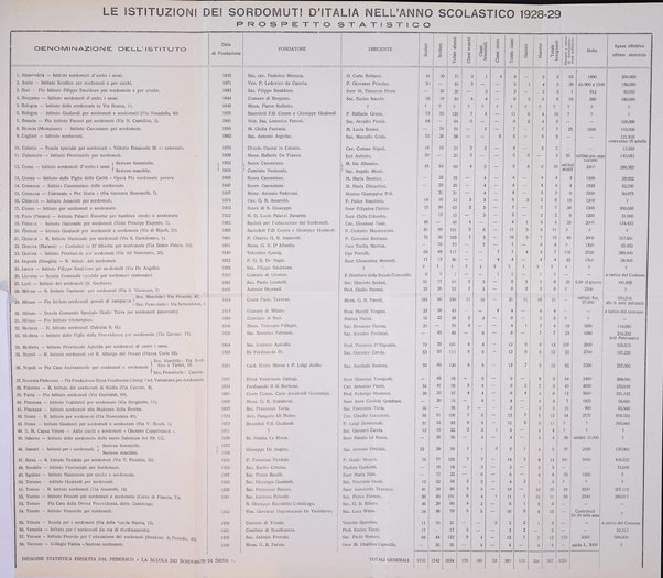 La scuola dei sordomuti rassegna bimestrale pubblicata dal R. Istituto Pendola di Siena