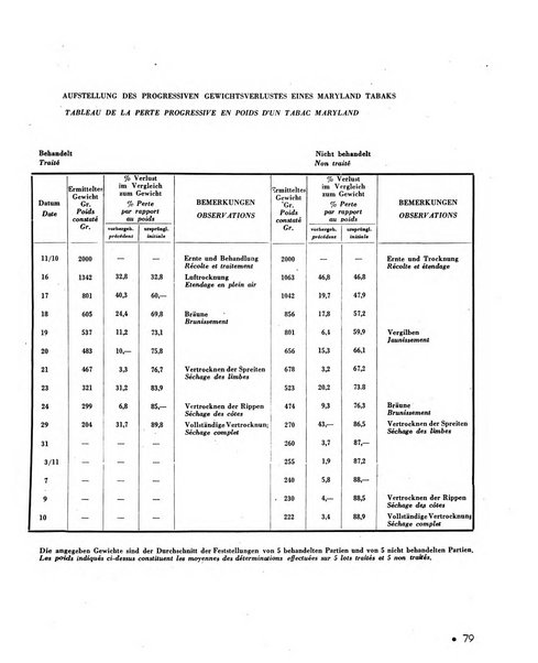 Le tabac bulletin d'information et de documentation du Centre international du tabac