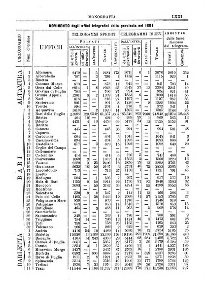 Annuario storico statistico commerciale di Bari e provincia