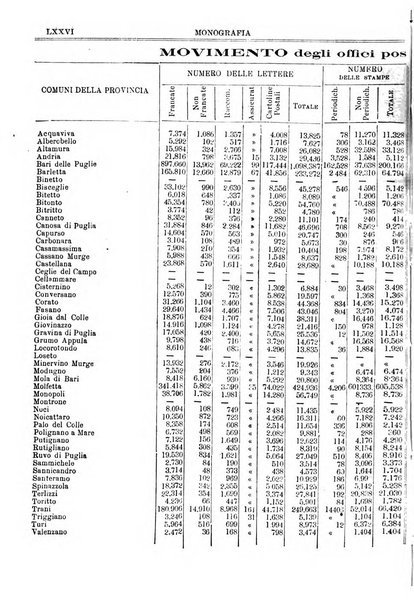 Annuario storico statistico commerciale di Bari e provincia