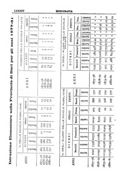 Annuario storico statistico commerciale di Bari e provincia