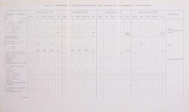 Zymologica e chimica dei colloidi