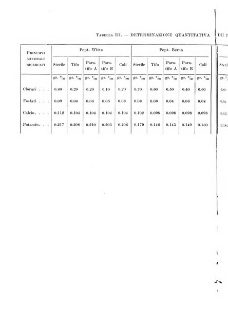 Zymologica e chimica dei colloidi