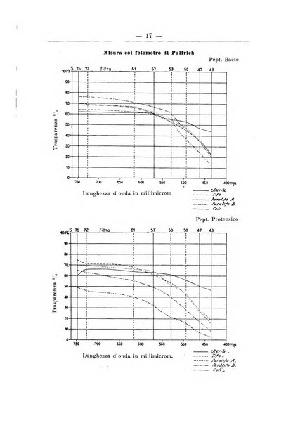 Zymologica e chimica dei colloidi