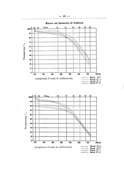 Zymologica e chimica dei colloidi