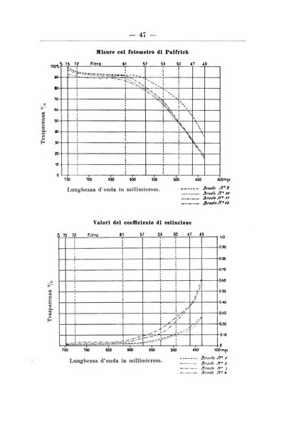 Zymologica e chimica dei colloidi