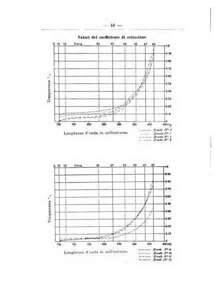 Zymologica e chimica dei colloidi