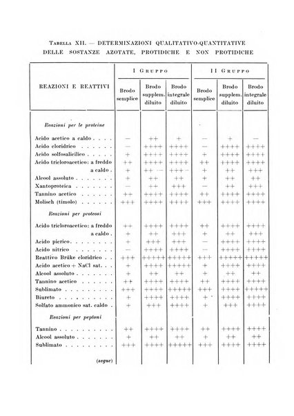 Zymologica e chimica dei colloidi