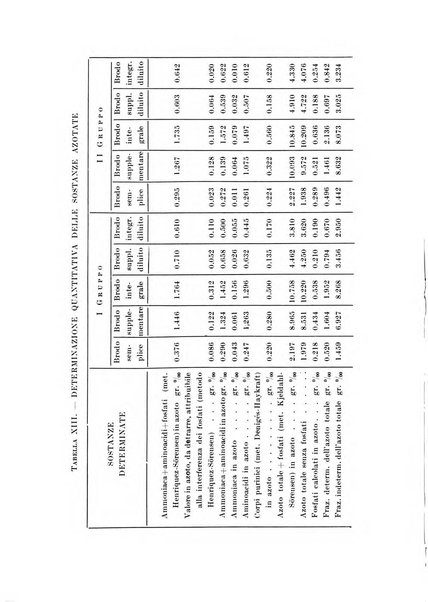 Zymologica e chimica dei colloidi