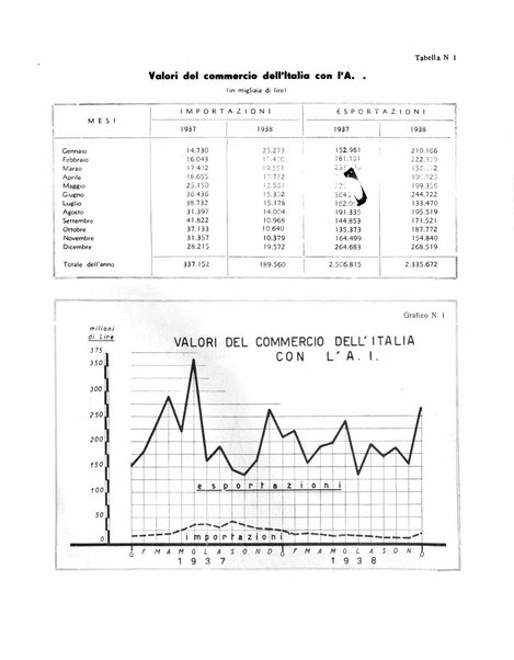 Notiziario dell'Africa italiana