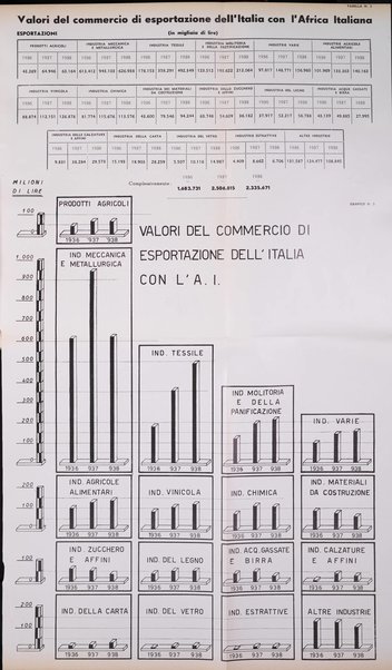 Notiziario dell'Africa italiana