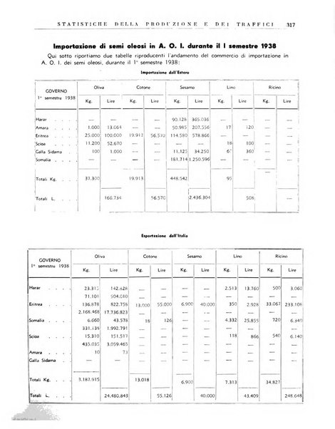 Notiziario dell'Africa italiana