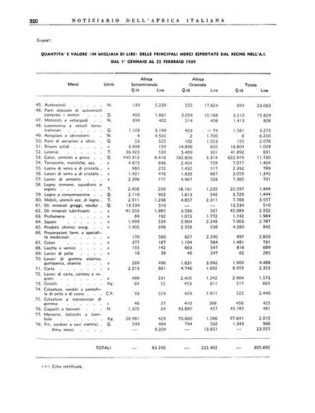 Notiziario dell'Africa italiana