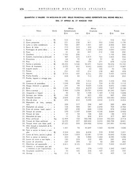 Notiziario dell'Africa italiana