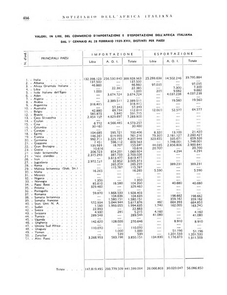 Notiziario dell'Africa italiana