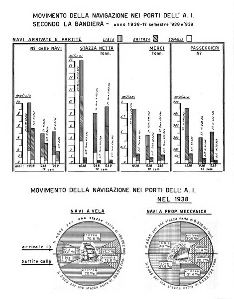 Notiziario dell'Africa italiana