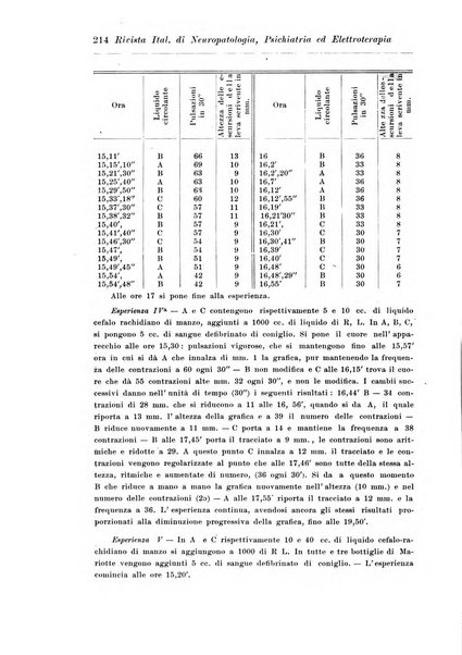 Rivista italiana di neuropatologia, psichiatria ed elettroterapia