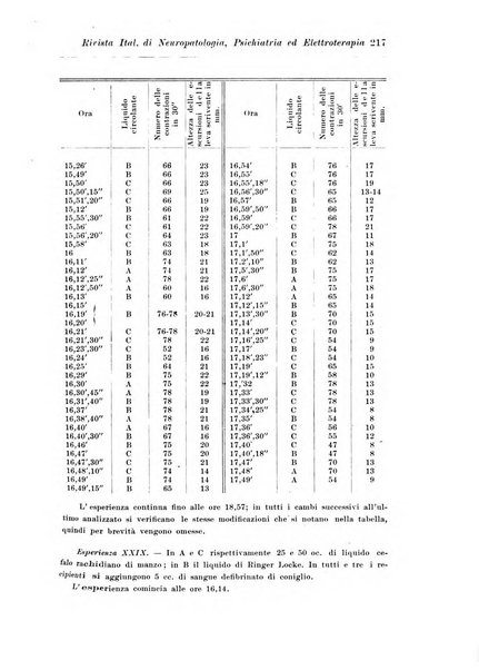 Rivista italiana di neuropatologia, psichiatria ed elettroterapia