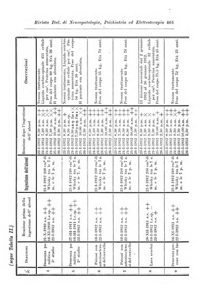 Rivista italiana di neuropatologia, psichiatria ed elettroterapia