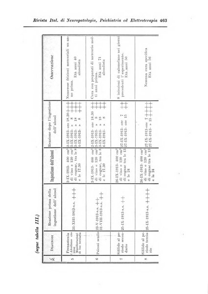 Rivista italiana di neuropatologia, psichiatria ed elettroterapia