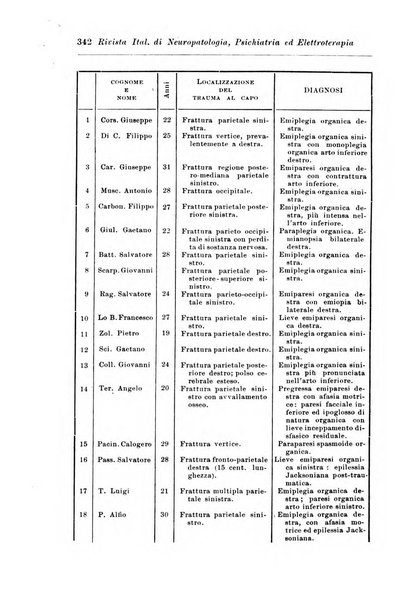 Rivista italiana di neuropatologia, psichiatria ed elettroterapia