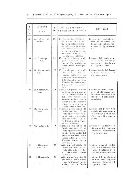 Rivista italiana di neuropatologia, psichiatria ed elettroterapia