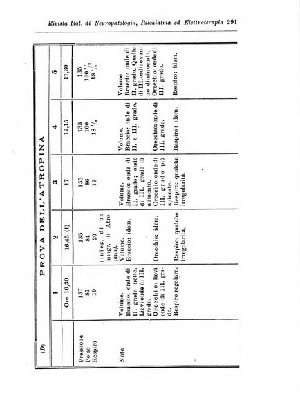 Rivista italiana di neuropatologia, psichiatria ed elettroterapia