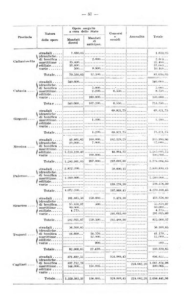 Bollettino statistico dei lavori pubblici