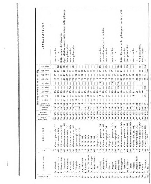 Bollettino d'oculistica periodico d'oculistica pratica