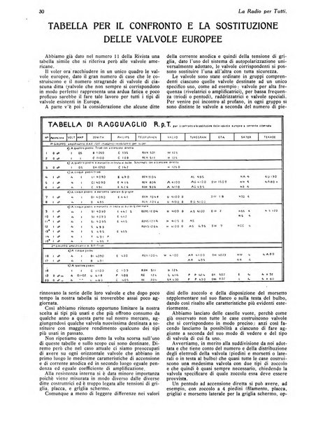 La radio per tutti rivista quindicinale di volgarizzazione radiotecnica, redatta e illustrata per esser compresa da tutti