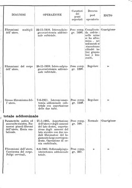 La rassegna d'ostetricia e ginecologia