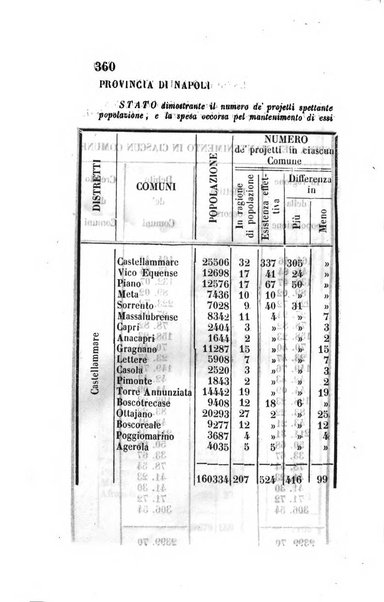 Giornale dell'Intendenza della provincia di Napoli