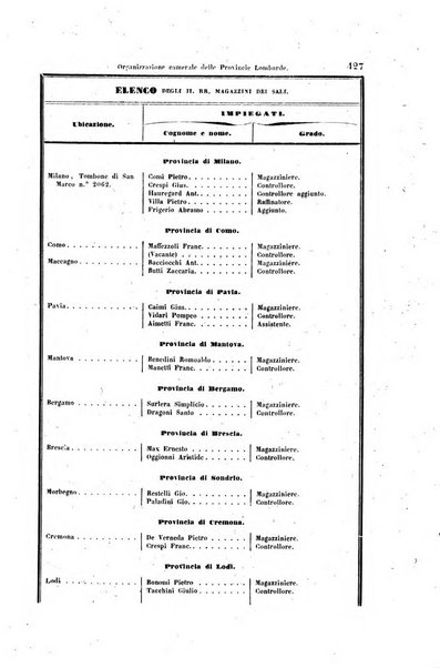 Manuale del Regno lombardo-veneto per l'anno ...