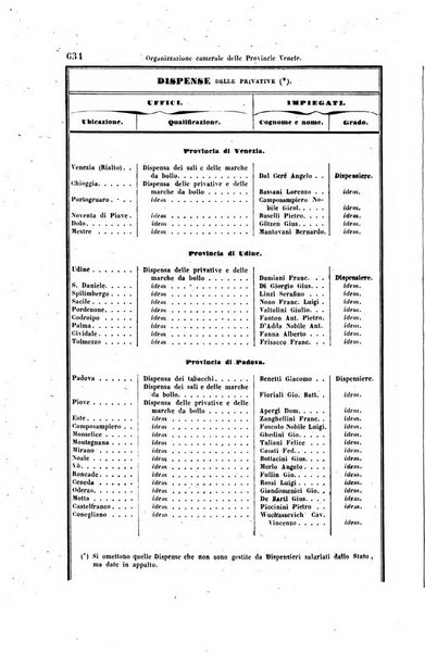 Manuale del Regno lombardo-veneto per l'anno ...