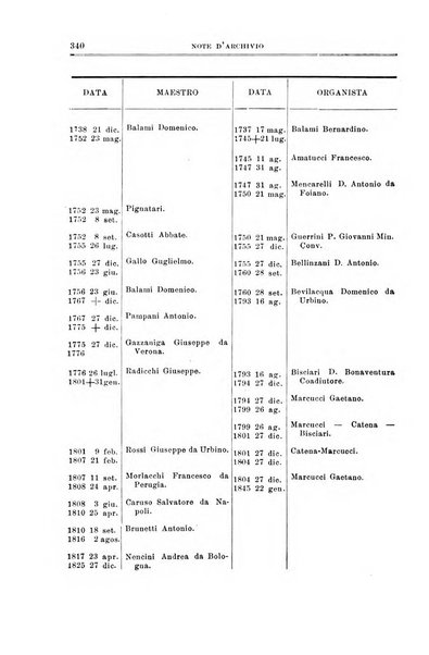 Note d'archivio per la storia musicale periodico trimestrale