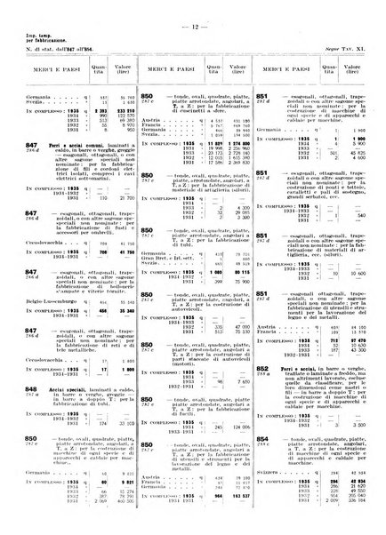 Commercio estero nell'anno ...