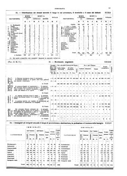 Annuario statistico del Comune di Napoli