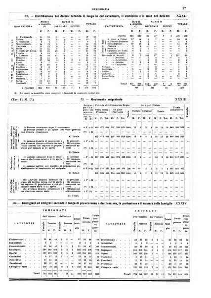 Annuario statistico del Comune di Napoli