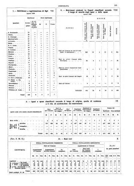 Annuario statistico del Comune di Napoli