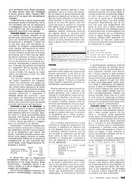 Tinctoria i progressi delle industrie tintorie e tessili