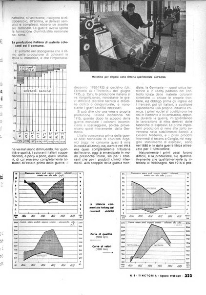 Tinctoria i progressi delle industrie tintorie e tessili