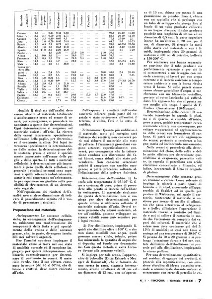 Tinctoria i progressi delle industrie tintorie e tessili