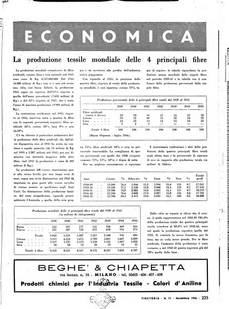 Tinctoria i progressi delle industrie tintorie e tessili