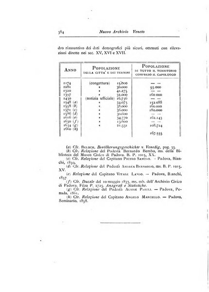 Nuovo archivio veneto pubblicazione periodica della R. Deputazione di storia patria