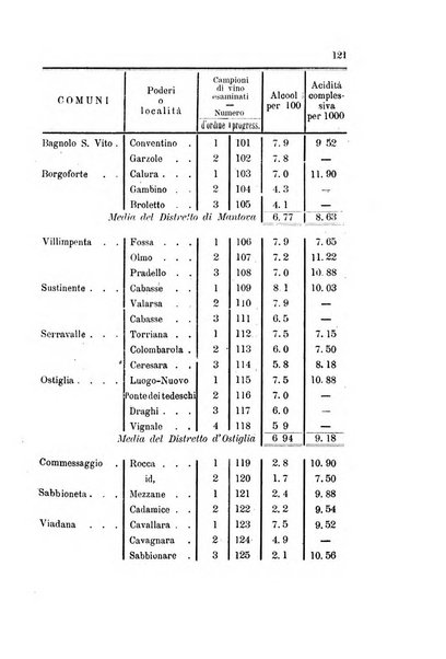 Bollettino del comizio agrario di Mantova e dei distretti riuniti di Asola, Bozzolo, Canneto sull'Oglio, Gonzaga, Ostiglia, Volta