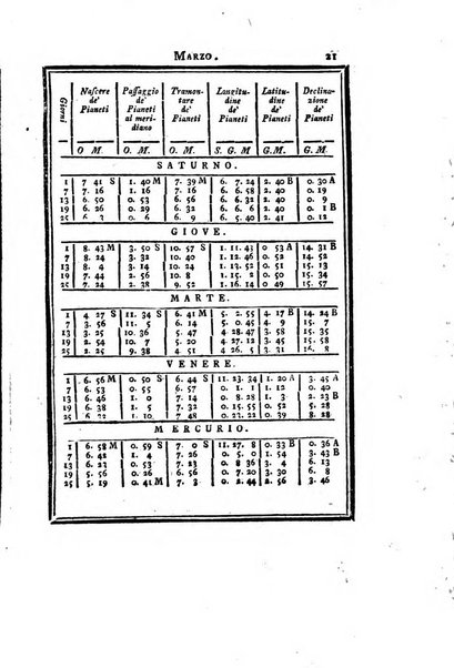 Effemeridi astronomiche per l'anno ... Calcolate pel meridiano di Milano dall'ab. Angelo De Cesaris con aggiunta di altri opuscoli