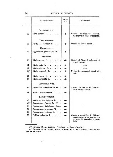 Rivista di biologia