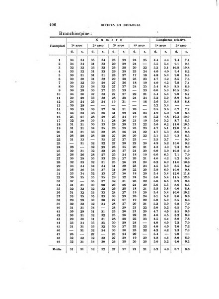 Rivista di biologia